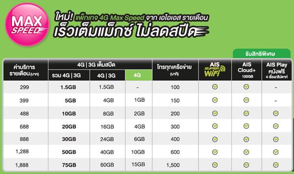 ปรียบเทียบโปร 4G รายเดือน AIS, dtac, Truemove H 