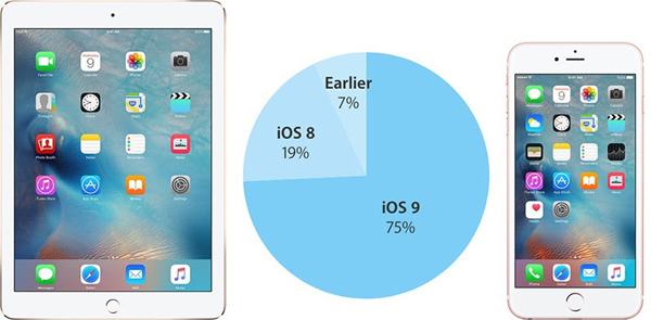 iOS 9 ถูกติดตั้งไปแล้วกว่า 75% บนอุปกรณ์ iOS