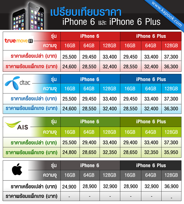 มาแล้ว ! ราคา iPhone 6 ในไทย ยอดจองเต็มภายในพริบตา