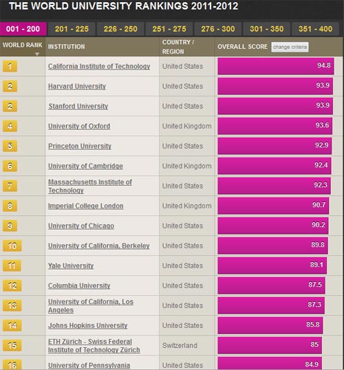 คาลเทค คว้าสุดยอดมหาวิทยาลัยโลก มหิดลติด 1 ใน 400