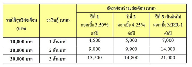 สินเชื่อบ้านออมสินเพื่อประชาชน ช่วยผู้มีรายได้น้อยกว่า 3 หมื่นบาท มีบ้านสมใจ สินเชื่อบ้านออมสินเพื่อประชาชน ช่วยผู้มีรายได้น้อยกว่า 3 หมื่นบาท มีบ้านสมใจ