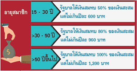 กองทุนการออมแห่งชาติ กองทุนการออมแห่งชาติ