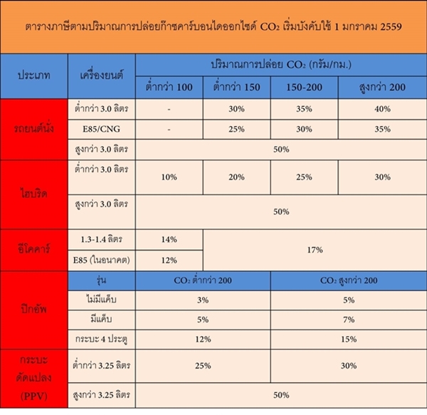 ภาษีรถยนต์ใหม่