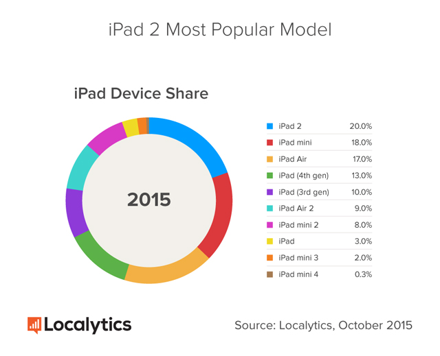 iPad iPad