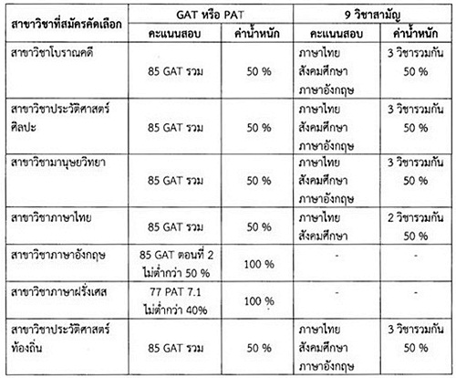 รับตรง 59 ม.ศิลปากร