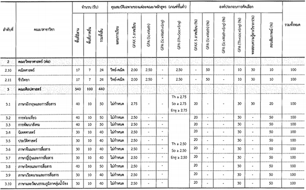 รับตรง 59 ม.อุบลราชธานี รับตรง 59 ม.อุบลราชธานี