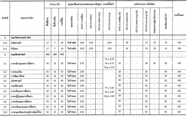 รับตรง 59 ม.อุบลราชธานี