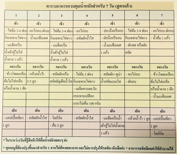 รีวิวลดน้ำหนักด้วยตัวเอง