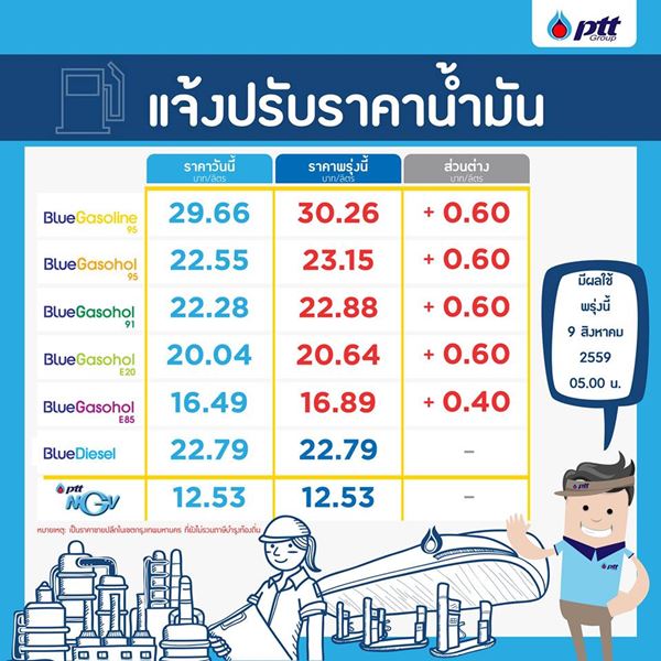 ราคาน้ำมัน ราคาน้ำมัน