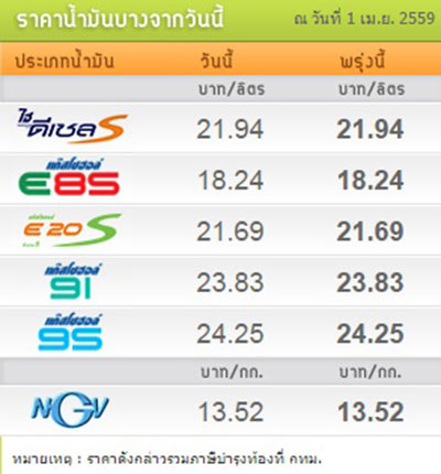 บางจาก เตือนแชร์ข่าวลดราคาน้ำมันลง 4 บาท รับวันโกหก ผิดกฎหมาย