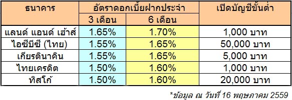 เงินฝากดอกเบี้ยสูง เงินฝากดอกเบี้ยสูง