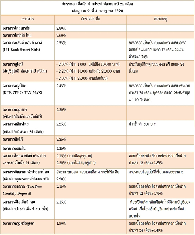เงินฝากดอกเบี้ยสูง 2559 เงินฝากดอกเบี้ยสูง 2559