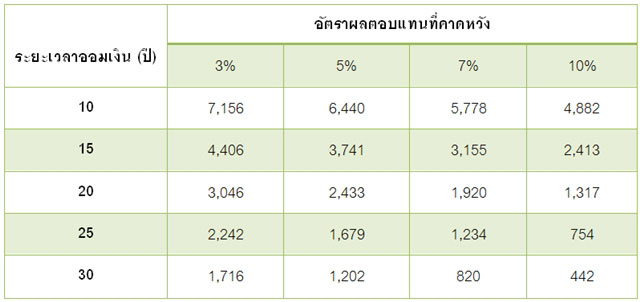 วิธีออมเงิน