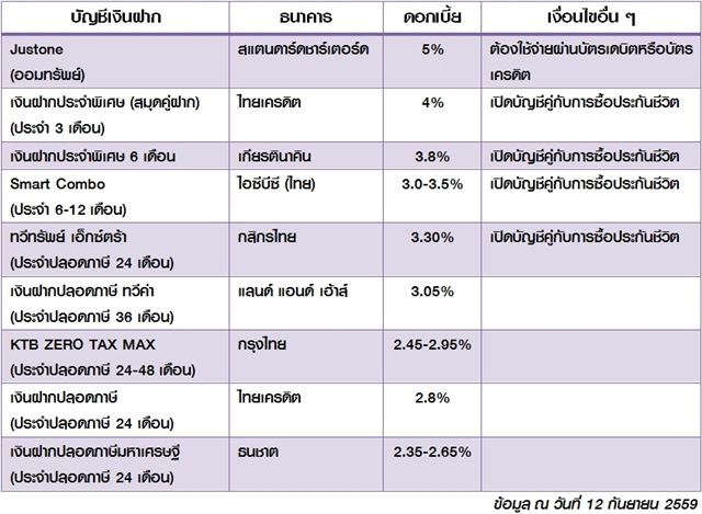 ดอกเบี้ยเงินฝาก ดอกเบี้ยเงินฝาก