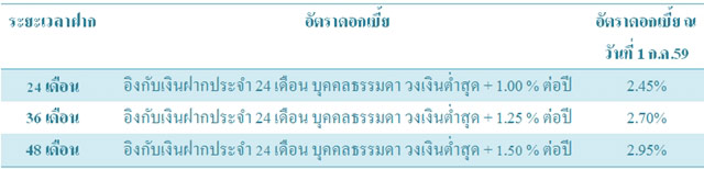 ดอกเบี้ยเงินฝาก ดอกเบี้ยเงินฝาก