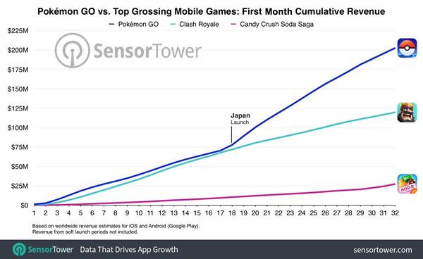 Pokémon GO ทุบสถิติ กวาดรายได้ทั่วโลกแล้วกว่า 6.9 พันล้านบาท Pokémon GO ทุบสถิติ กวาดรายได้ทั่วโลกแล้วกว่า 6.9 พันล้านบาท