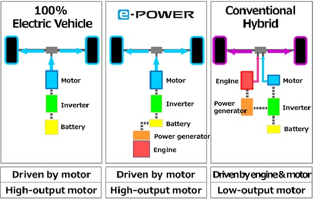 e-POWER e-POWER