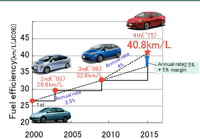 Toyota Prius 2017 Toyota Prius 2017