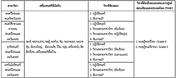 รับตรง 60 วิทยาลัยดุริยางคศิลป์ ม.มหิดล รับตรง 60 วิทยาลัยดุริยางคศิลป์ ม.มหิดล