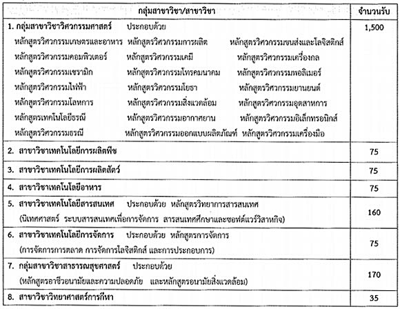 รับตรง 60 ม.เทคโนโลยีสุรนารี รับตรง 60 ม.เทคโนโลยีสุรนารี