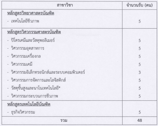 รับตรง 60 ม.ศิลปากร รับตรง 60 ม.ศิลปากร