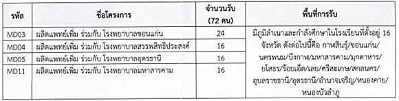 รับตรง 60 แพทย์ ม.ขอนแก่น รับตรง 60 แพทย์ ม.ขอนแก่น