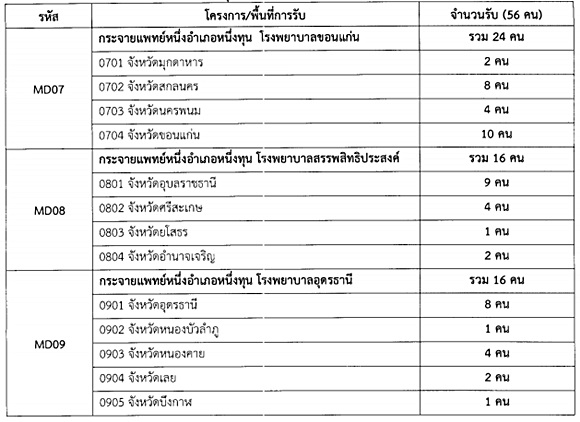 รับตรง 60 แพทย์ ม.ขอนแก่น รับตรง 60 แพทย์ ม.ขอนแก่น