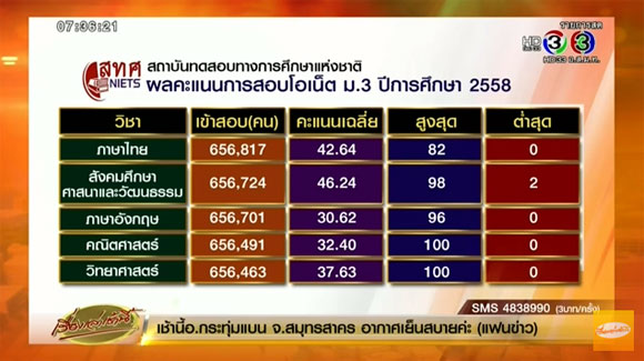 ประกาศผลสอบ o-net 59 ประกาศผลสอบ o-net 59