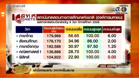 คะแนนสูงสุด-ต่ำสุด 9 วิชาสามัญ 59 