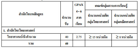 รับตรง 59 ม.วลัยลักษณ์ รับตรง 59 ม.วลัยลักษณ์