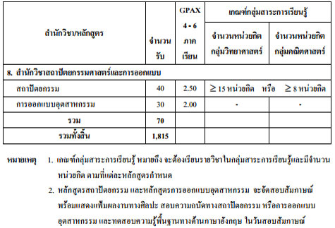 รับตรง 59 ม.วลัยลักษณ์ รับตรง 59 ม.วลัยลักษณ์