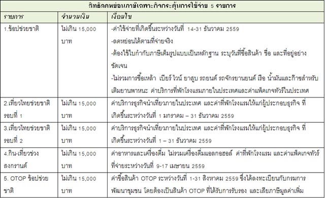 ลดหย่อนภาษี 2559 ลดหย่อนภาษี 2559