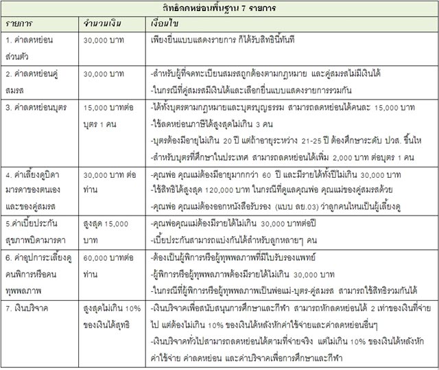 ลดหย่อนภาษี 2559 ลดหย่อนภาษี 2559