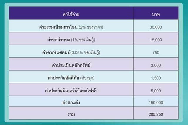 ซื้อคอนโด ซื้อคอนโด