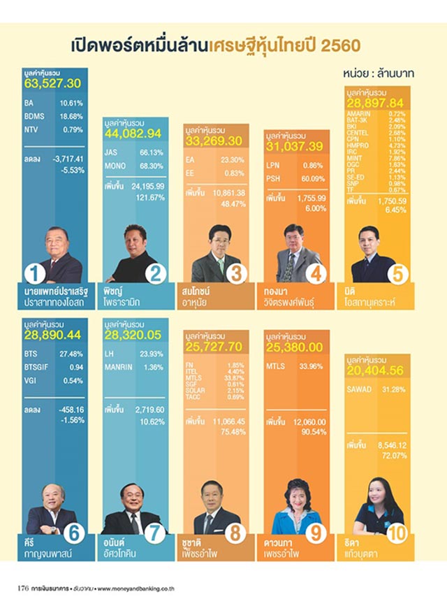 เศรษฐีหุ้นไทย 2560 เศรษฐีหุ้นไทย 2560