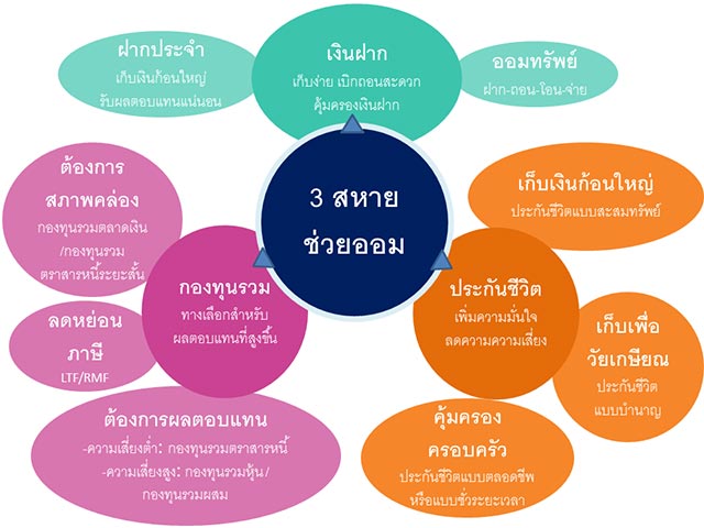 ออมเงิน ออมเงิน