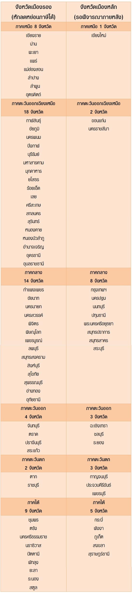ลดหย่อนภาษีท่องเที่ยว ลดหย่อนภาษีท่องเที่ยว
