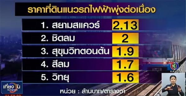 เปิดโผราคาที่ดินใหม่ สยามสแควร์ครองแชมป์ สนนตารางวาละกว่า 2 ล้าน เปิดโผราคาที่ดินใหม่ สยามสแควร์ครองแชมป์ สนนตารางวาละกว่า 2 ล้าน