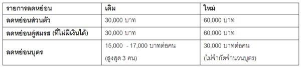 ภาษี 2560 ภาษี 2560