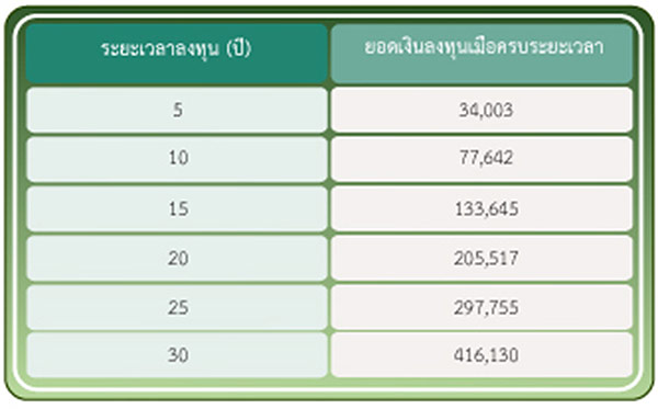 วิธีออมเงิน วิธีออมเงิน