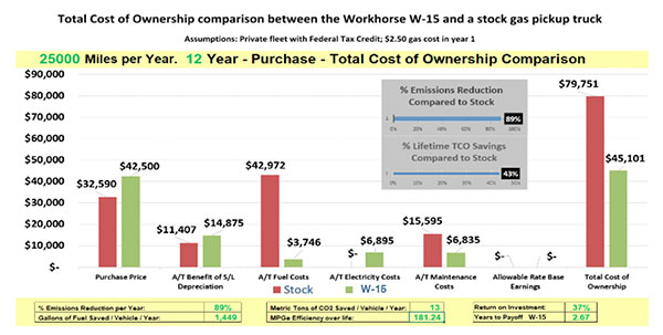 Workhorse W-15 Workhorse W-15