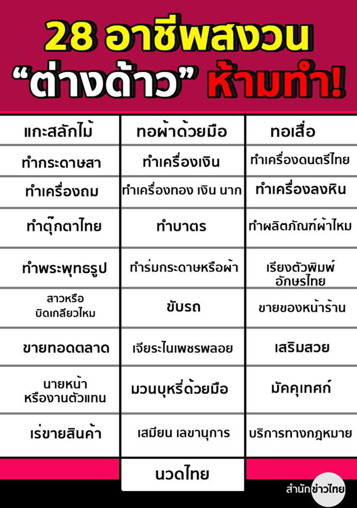 ปลดล็อก 12 อาชีพต่างด้าวทำได้ - 28 อาชีพห้ามทำ ! เสริมสวยให้แค่ล้างเท้า-มือ ปลดล็อก 12 อาชีพต่างด้าวทำได้ - 28 อาชีพห้ามทำ ! เสริมสวยให้แค่ล้างเท้า-มือ
