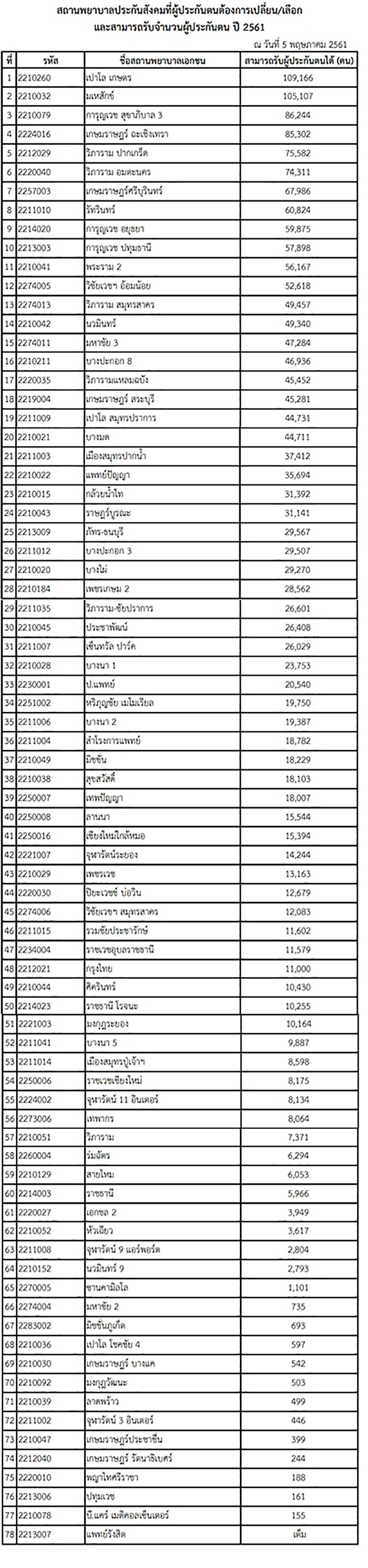 ย้ายโรงพยาบาล ประกันสังคม ย้ายโรงพยาบาล ประกันสังคม