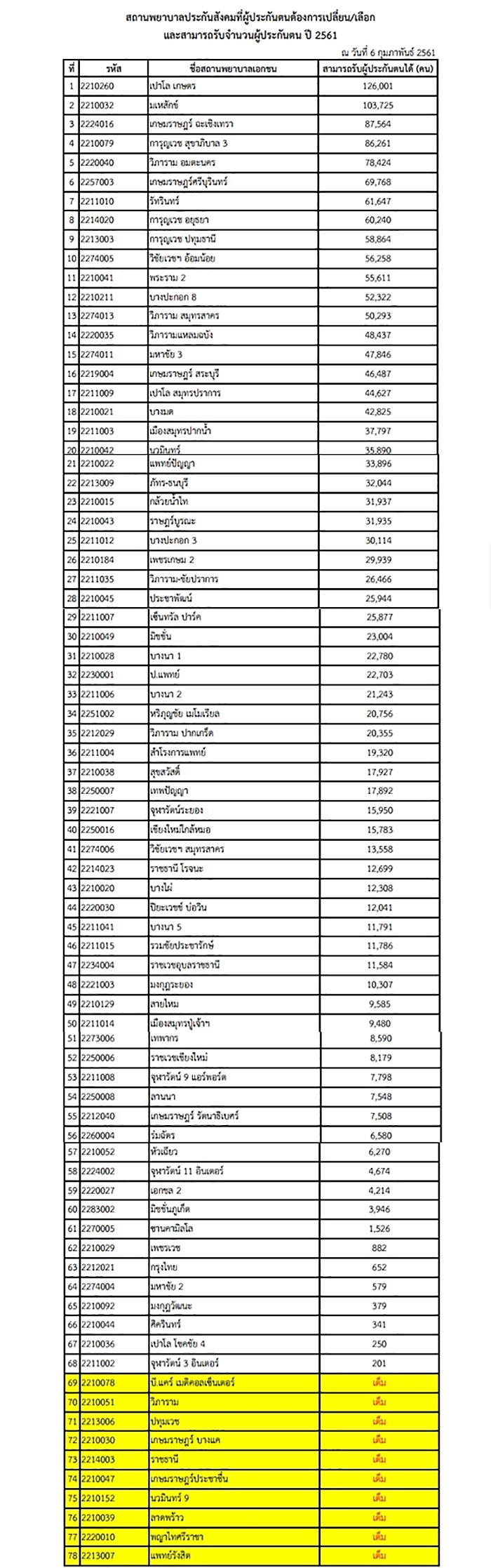 ย้ายโรงพยาบาล ประกันสังคม ย้ายโรงพยาบาล ประกันสังคม