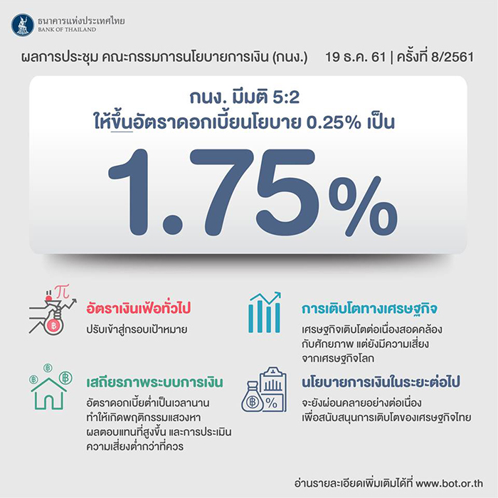 ขึ้นดอกเบี้ย ขึ้นดอกเบี้ย