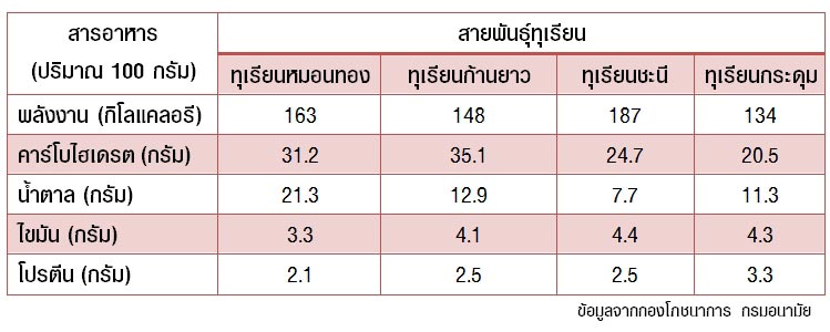 ทุเรียน ทุเรียน