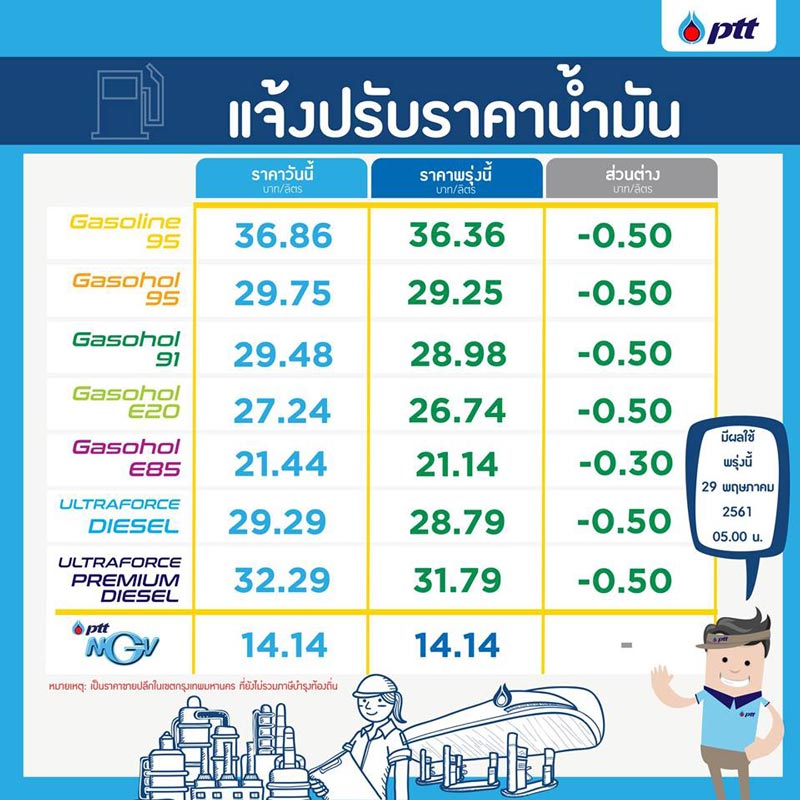 ราคาน้ำมัน ราคาน้ำมัน