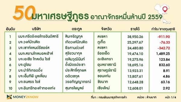เปิด 50 อันดับตระกูลเจ้าสัวภูธร เปิด 50 อันดับตระกูลเจ้าสัวภูธร