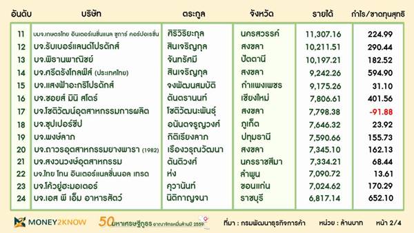 เปิด 50 อันดับตระกูลเจ้าสัวภูธร เปิด 50 อันดับตระกูลเจ้าสัวภูธร