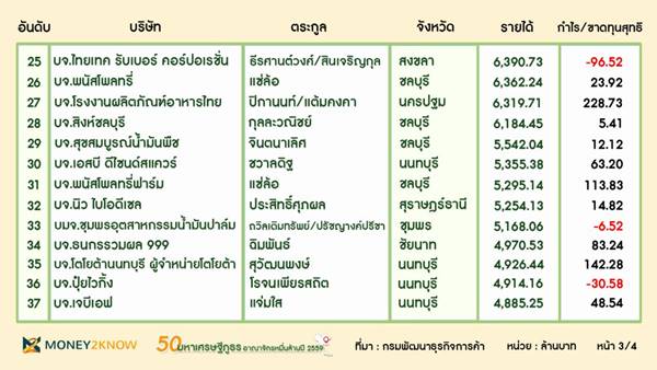 เปิด 50 อันดับตระกูลเจ้าสัวภูธร เปิด 50 อันดับตระกูลเจ้าสัวภูธร